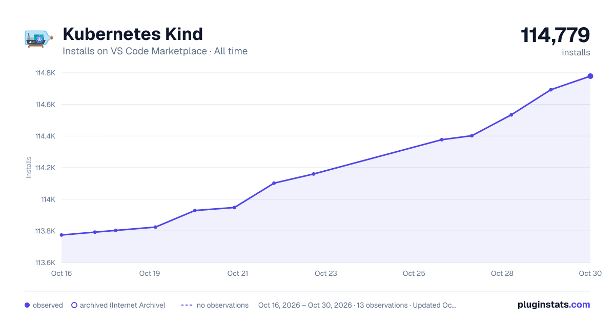 Kubernetes Kind all-time installs chart on VS Code Marketplace