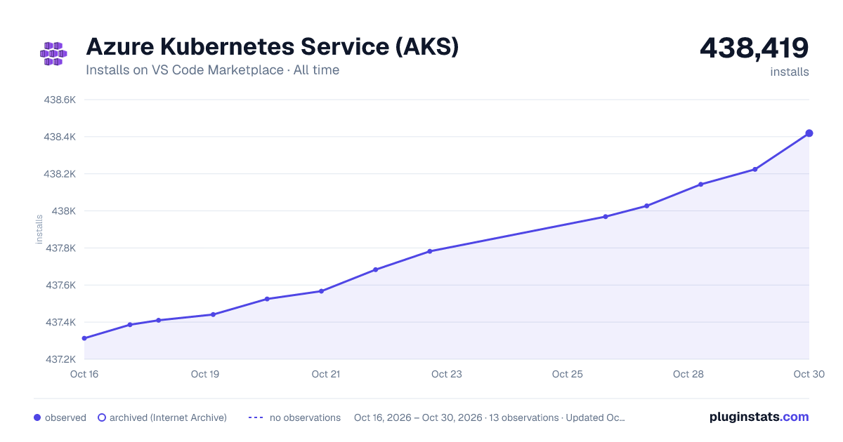 Azure Kubernetes Service (AKS) all-time installs chart on VS Code Marketplace