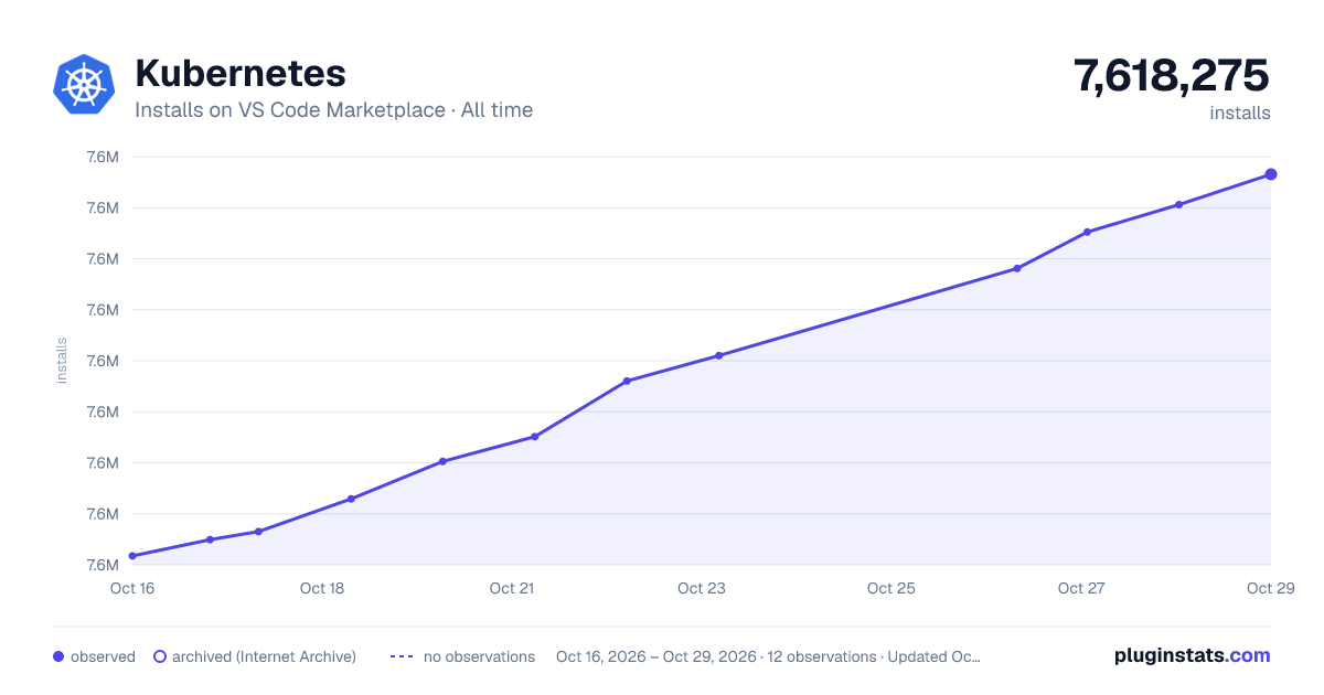 Kubernetes all-time installs chart on VS Code Marketplace