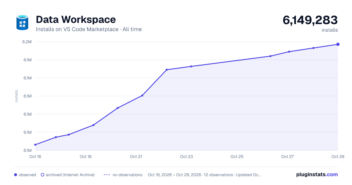 Data Workspace all-time installs chart on VS Code Marketplace