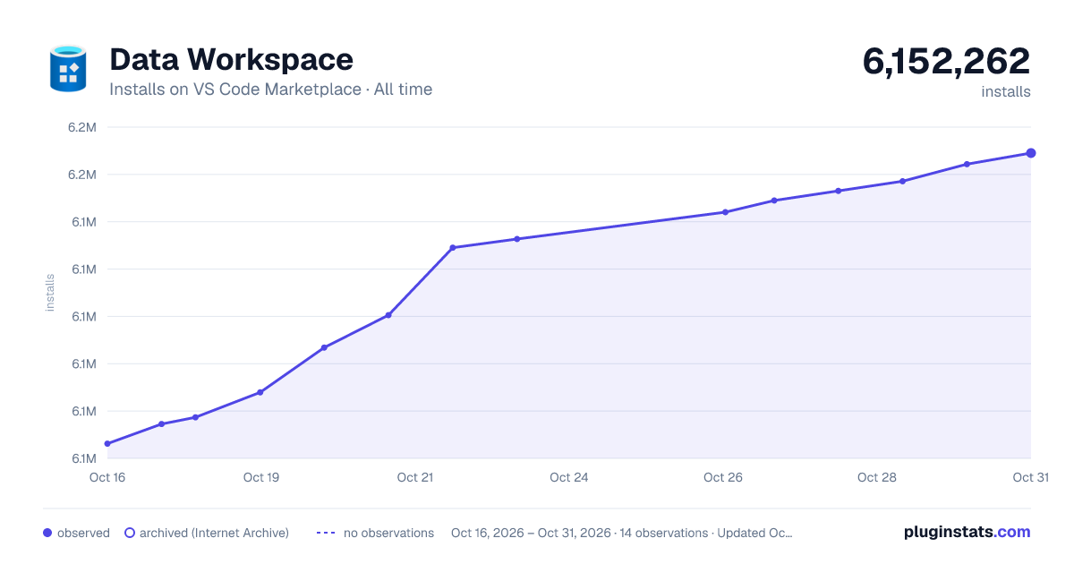 Data Workspace all-time installs chart on VS Code Marketplace