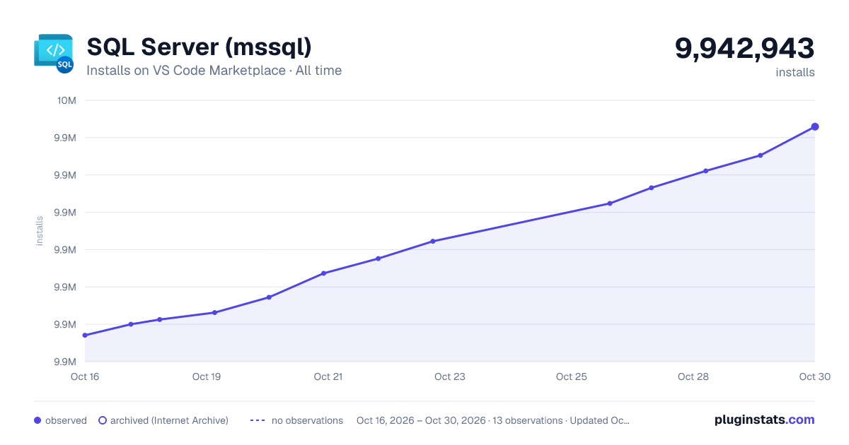 SQL Server (mssql) all-time installs chart on VS Code Marketplace