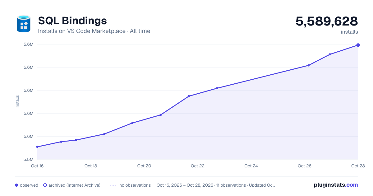 SQL Bindings all-time installs chart on VS Code Marketplace