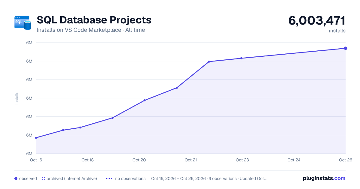 SQL Database Projects all-time installs chart on VS Code Marketplace