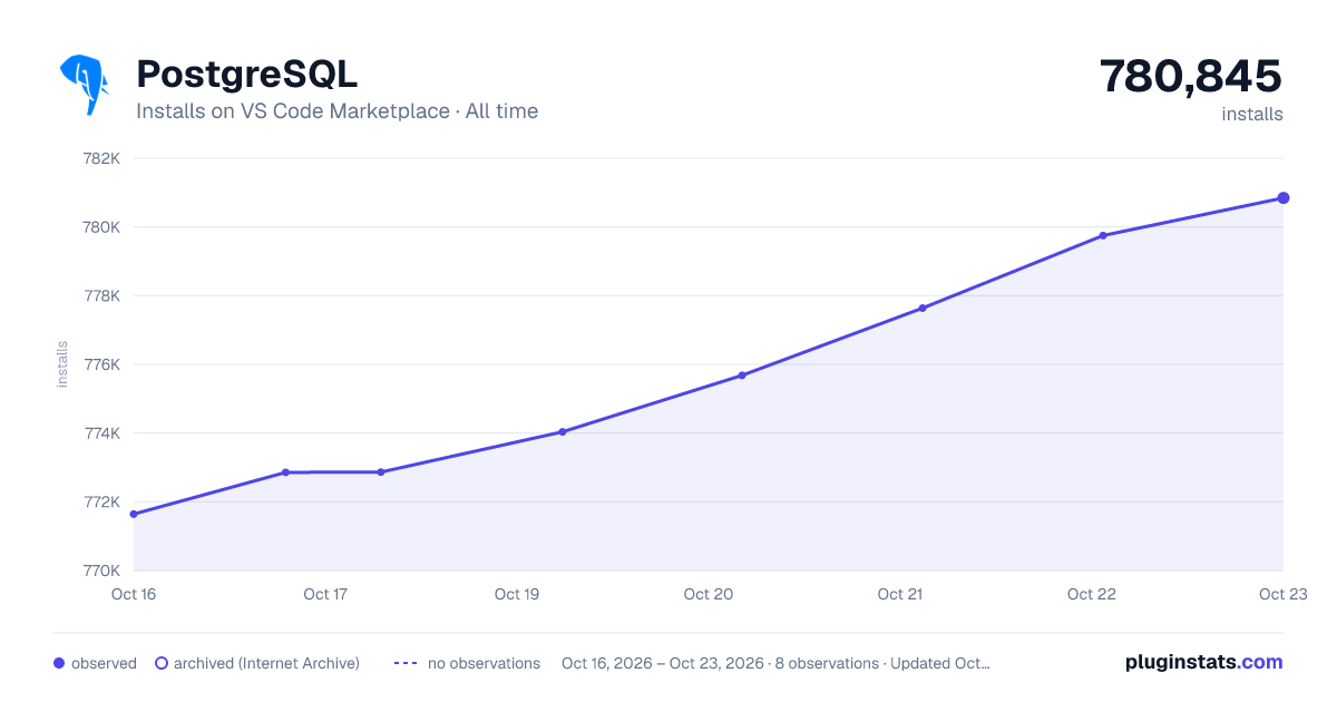 PostgreSQL all-time installs chart on VS Code Marketplace