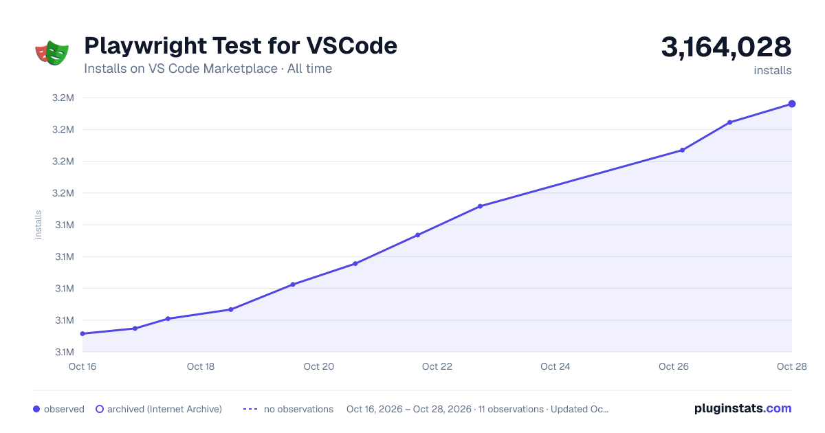 Playwright Test for VSCode all-time installs chart on VS Code Marketplace