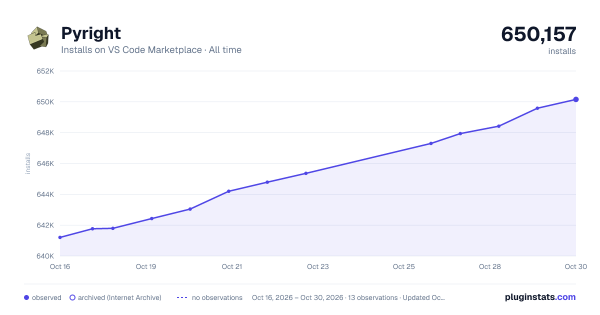 Pyright all-time installs chart on VS Code Marketplace