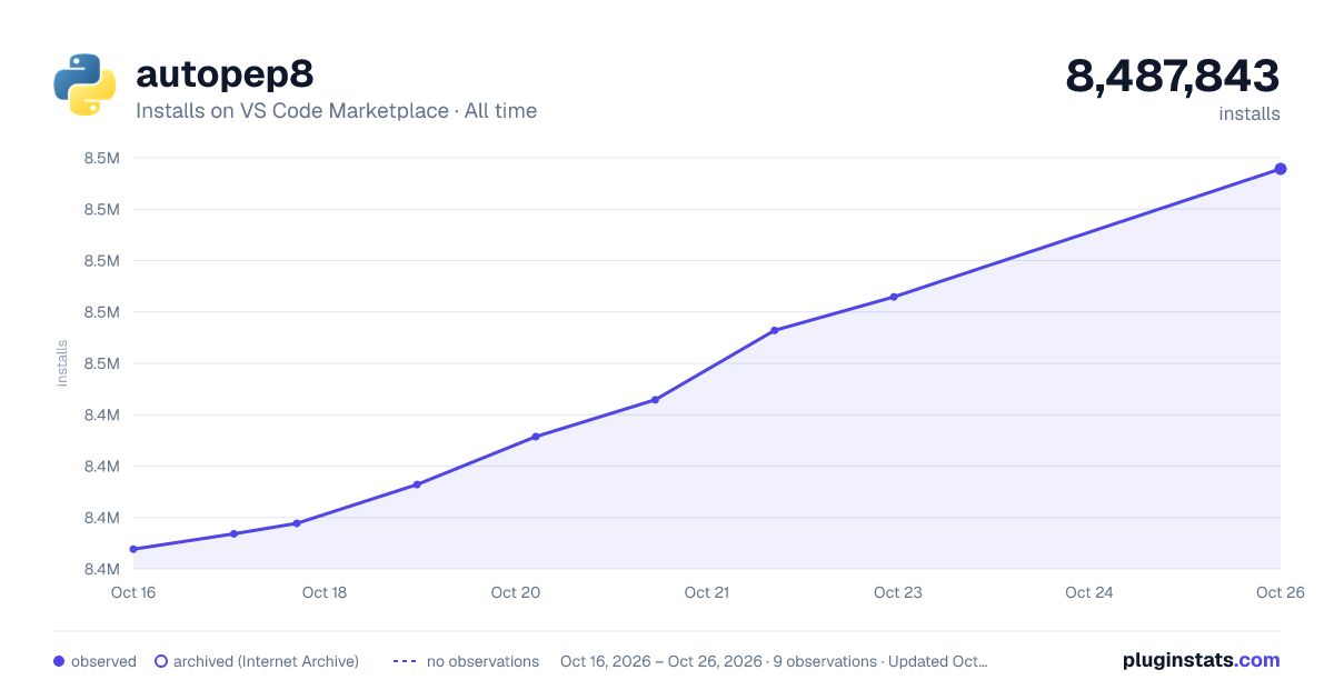 autopep8 all-time installs chart on VS Code Marketplace
