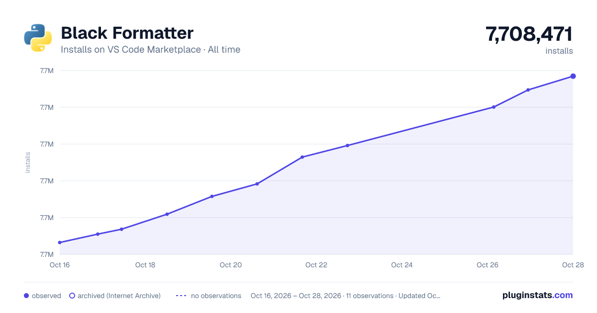 Black Formatter all-time installs chart on VS Code Marketplace