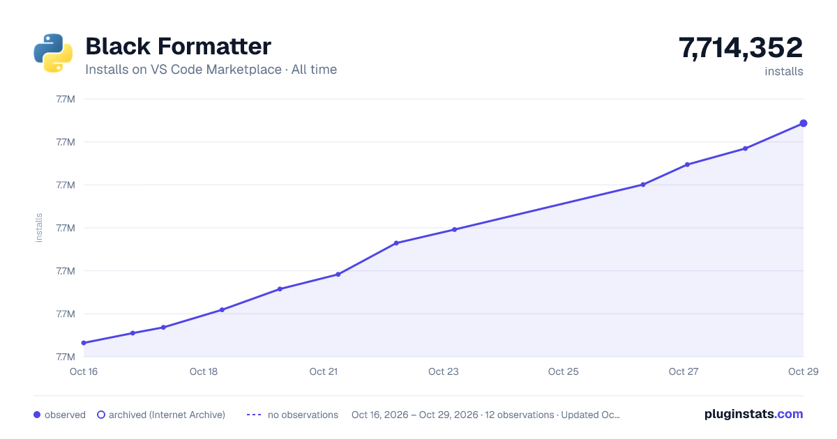 Black Formatter all-time installs chart on VS Code Marketplace