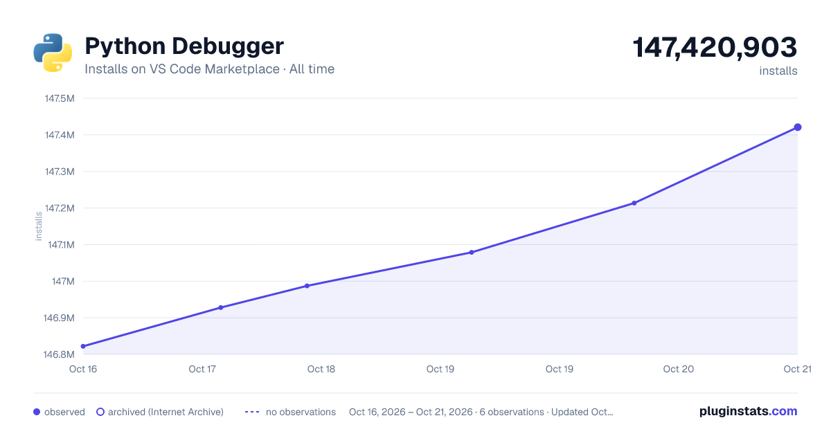 Python Debugger all-time installs chart on VS Code Marketplace