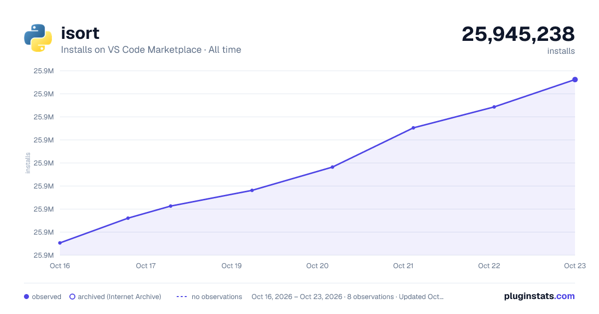 isort all-time installs chart on VS Code Marketplace