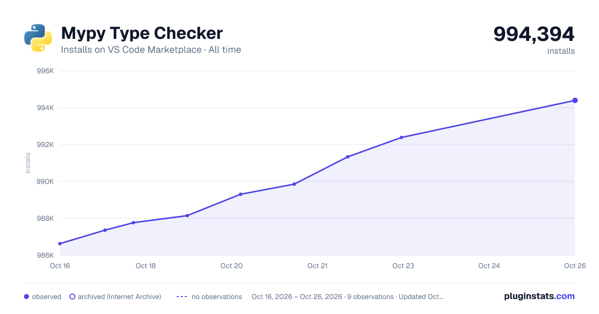 Mypy Type Checker all-time installs chart on VS Code Marketplace
