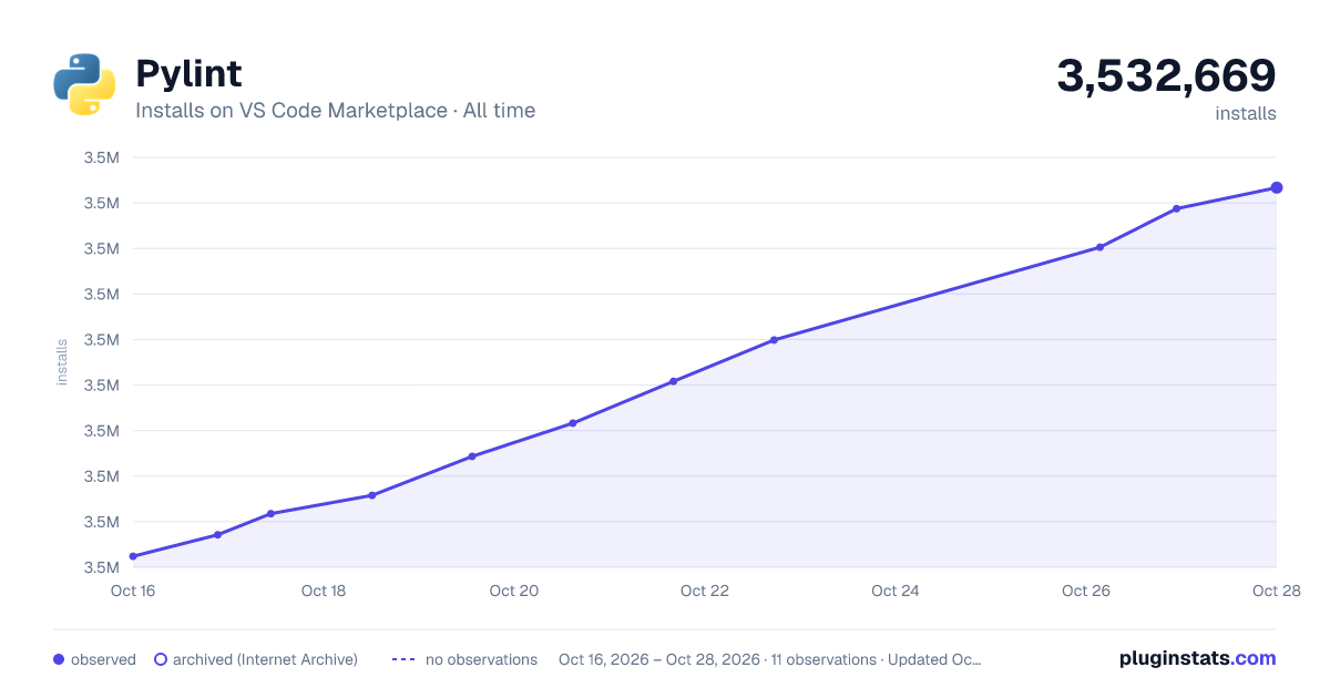 Pylint all-time installs chart on VS Code Marketplace