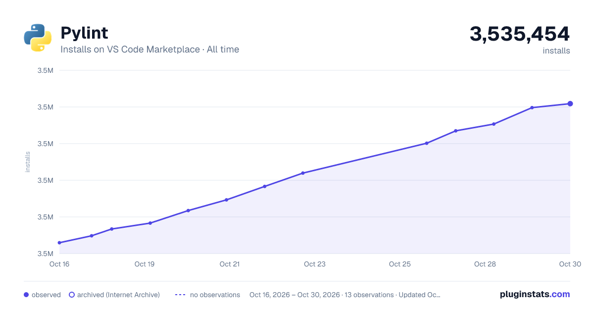 Pylint all-time installs chart on VS Code Marketplace