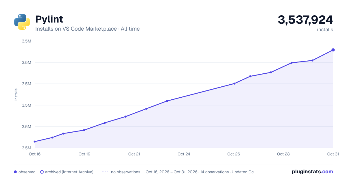 Pylint all-time installs chart on VS Code Marketplace