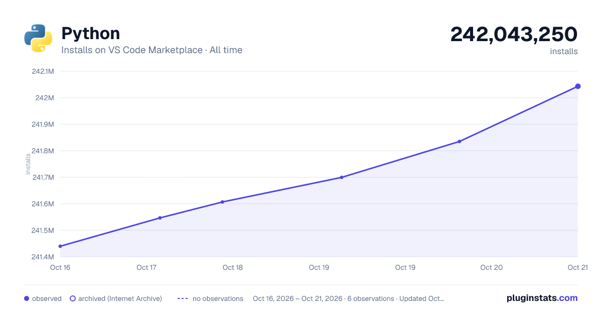 Python all-time installs chart on VS Code Marketplace