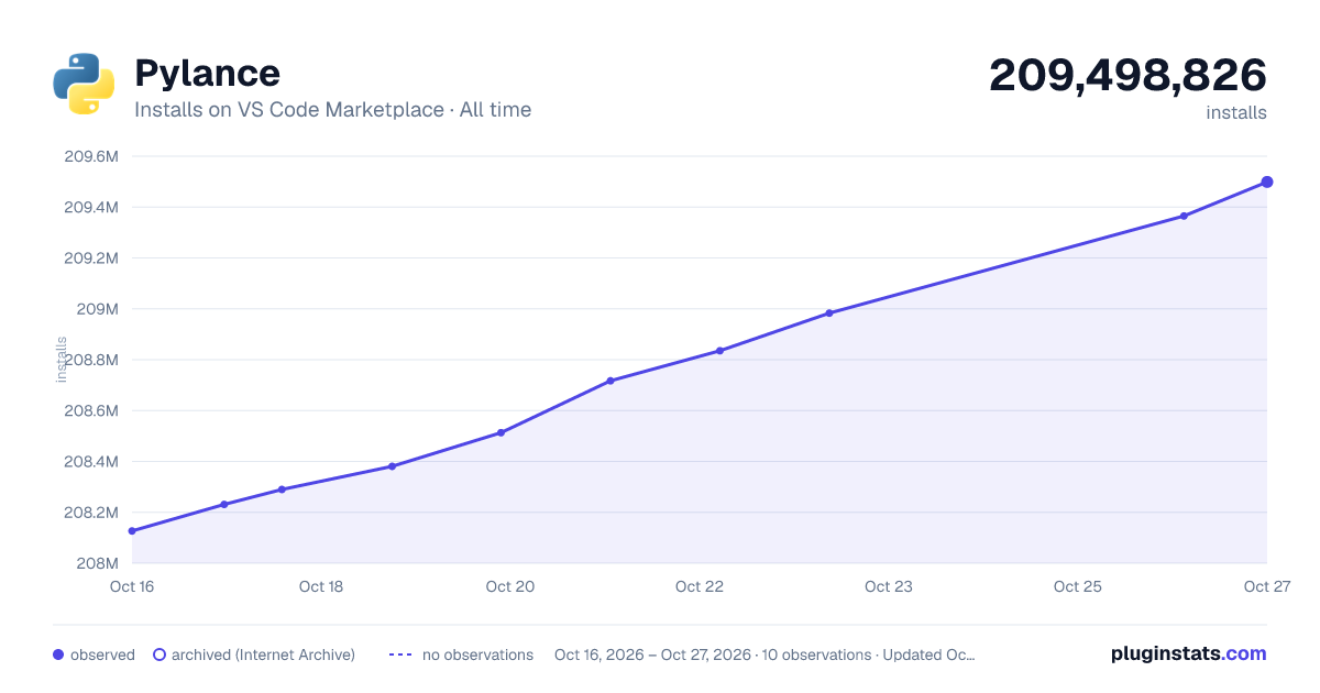 Pylance all-time installs chart on VS Code Marketplace