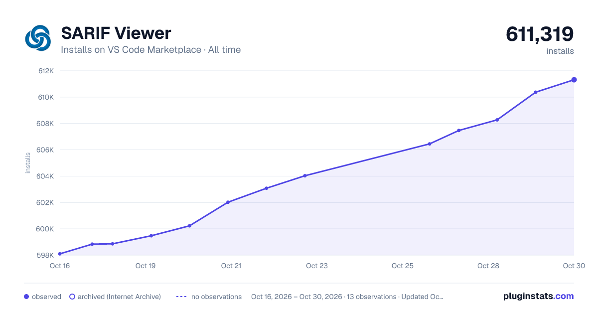 SARIF Viewer all-time installs chart on VS Code Marketplace