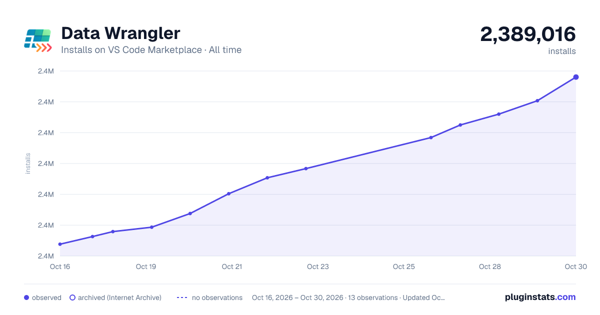 Data Wrangler all-time installs chart on VS Code Marketplace