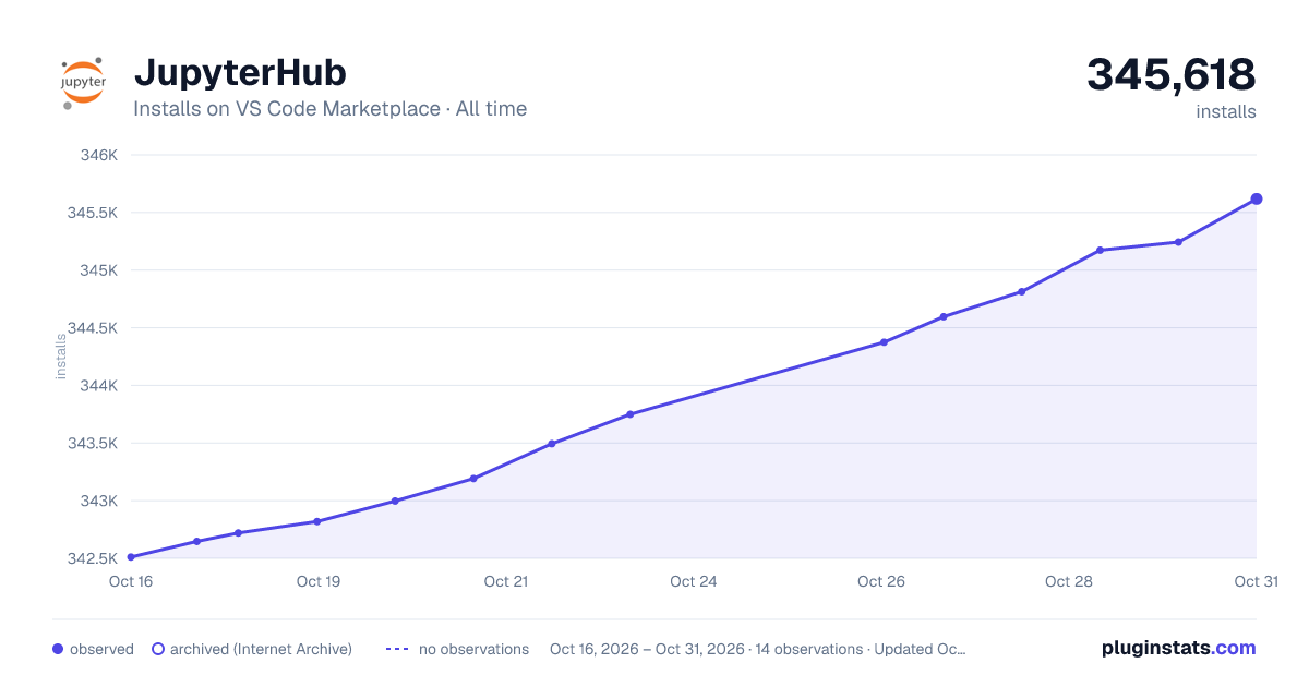 JupyterHub all-time installs chart on VS Code Marketplace
