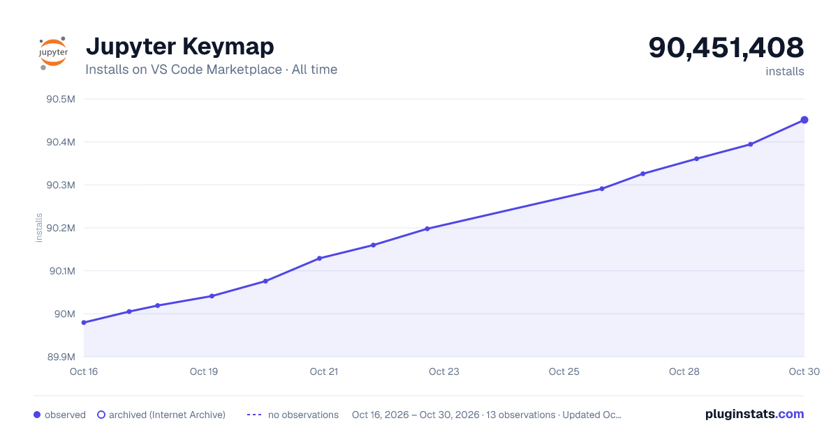 Jupyter Keymap all-time installs chart on VS Code Marketplace