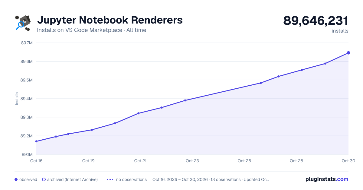 Jupyter Notebook Renderers all-time installs chart on VS Code Marketplace