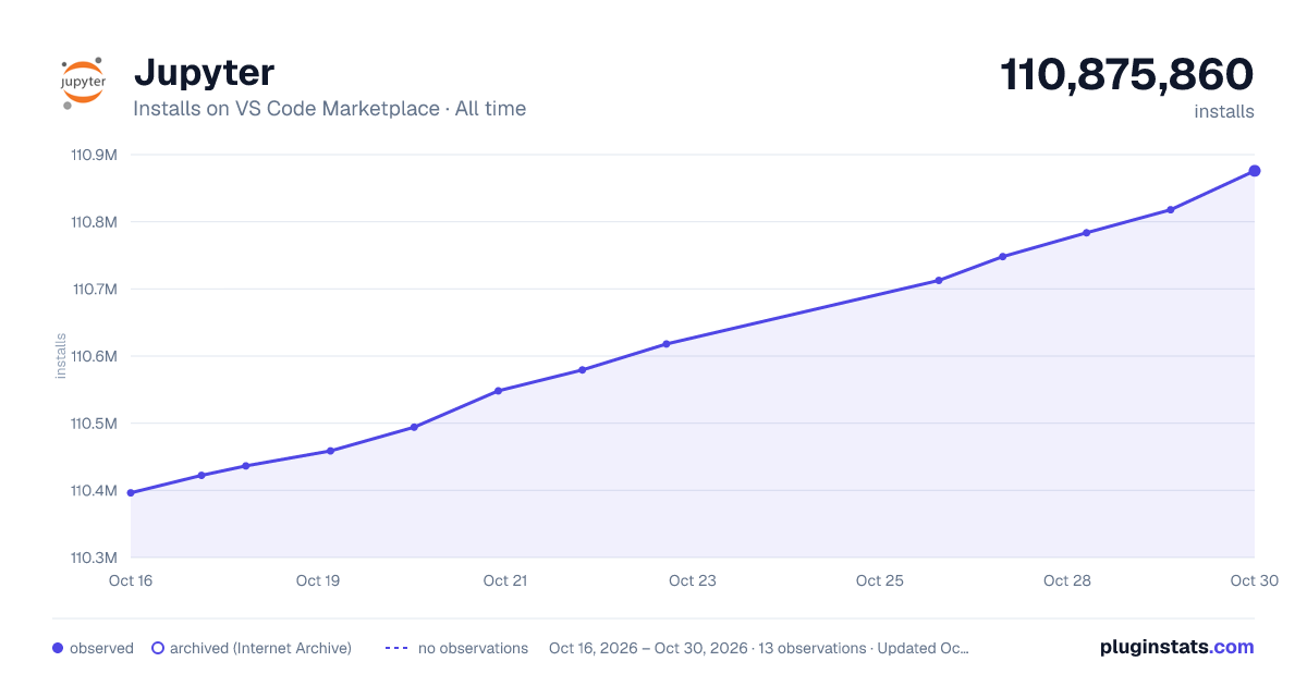 Jupyter all-time installs chart on VS Code Marketplace
