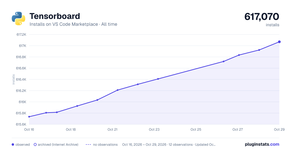 Tensorboard all-time installs chart on VS Code Marketplace