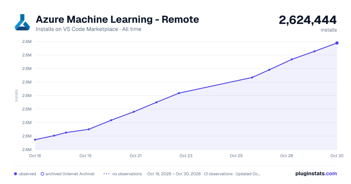 Azure Machine Learning - Remote all-time installs chart on VS Code Marketplace