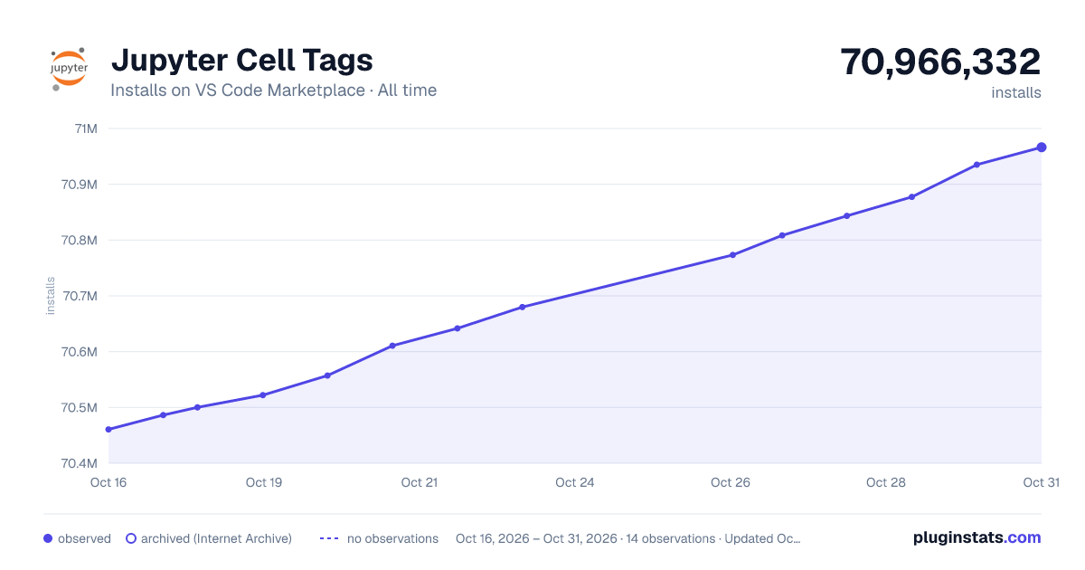Jupyter Cell Tags all-time installs chart on VS Code Marketplace