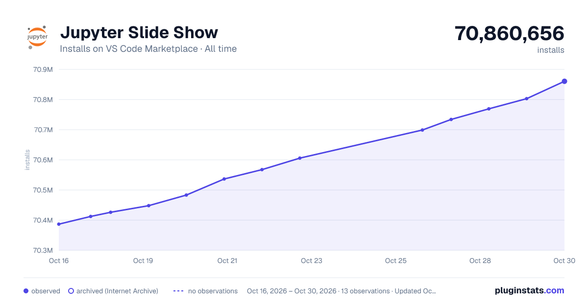 Jupyter Slide Show all-time installs chart on VS Code Marketplace