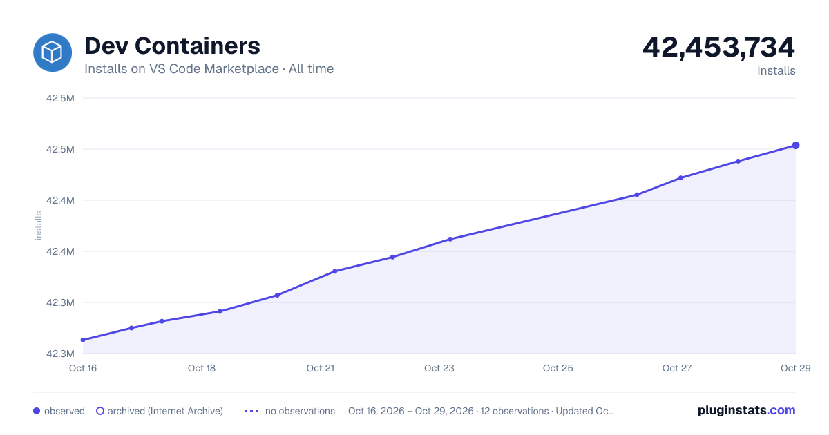 Dev Containers all-time installs chart on VS Code Marketplace