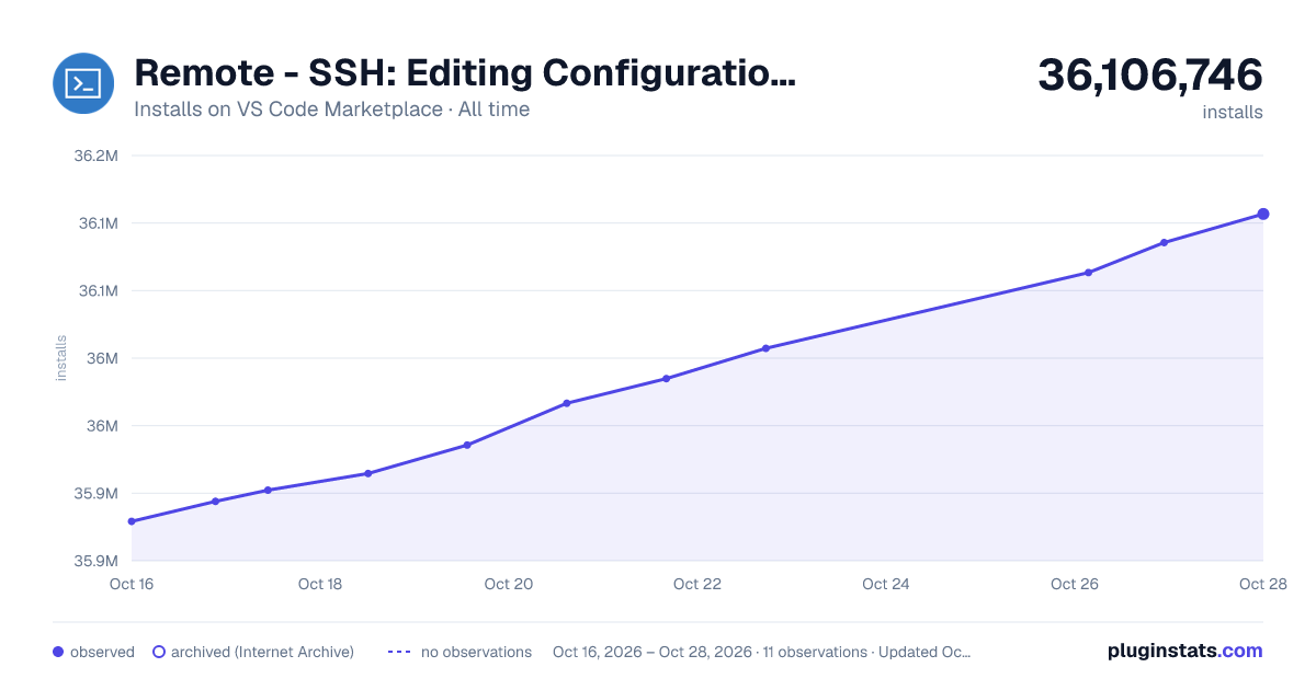 Remote - SSH: Editing Configuration Files all-time installs chart on VS Code Marketplace