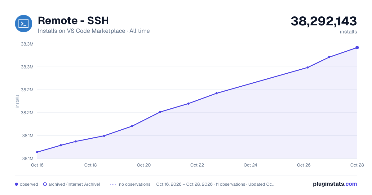 Remote - SSH all-time installs chart on VS Code Marketplace
