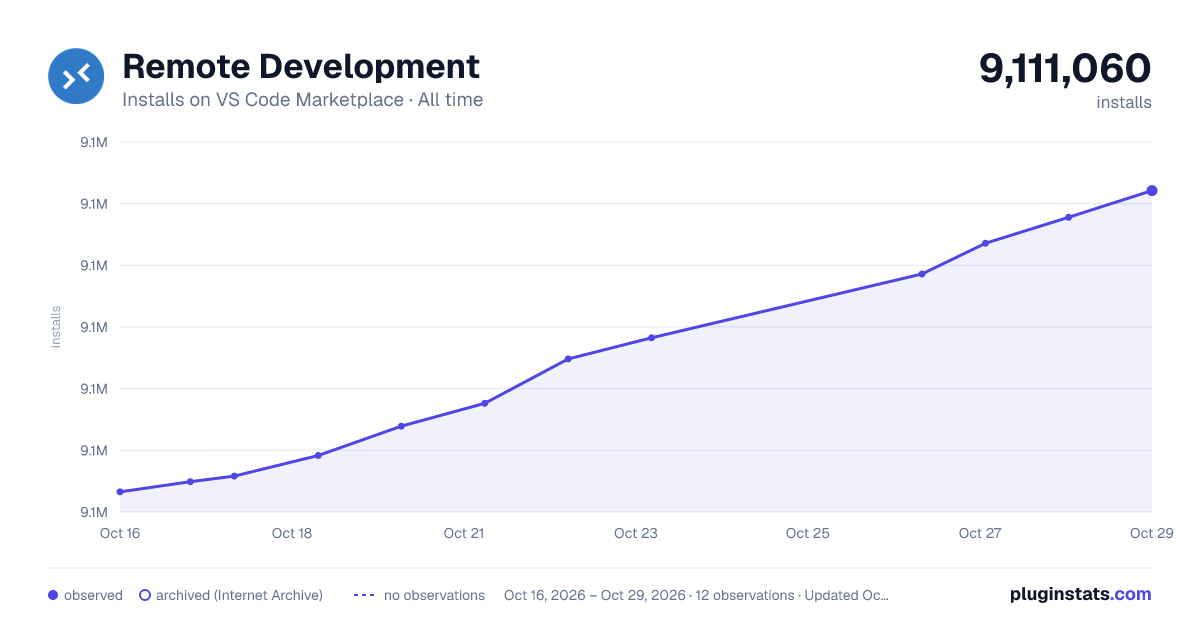Remote Development all-time installs chart on VS Code Marketplace