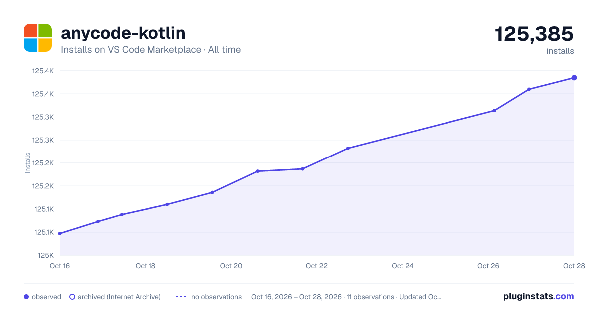 anycode-kotlin all-time installs chart on VS Code Marketplace