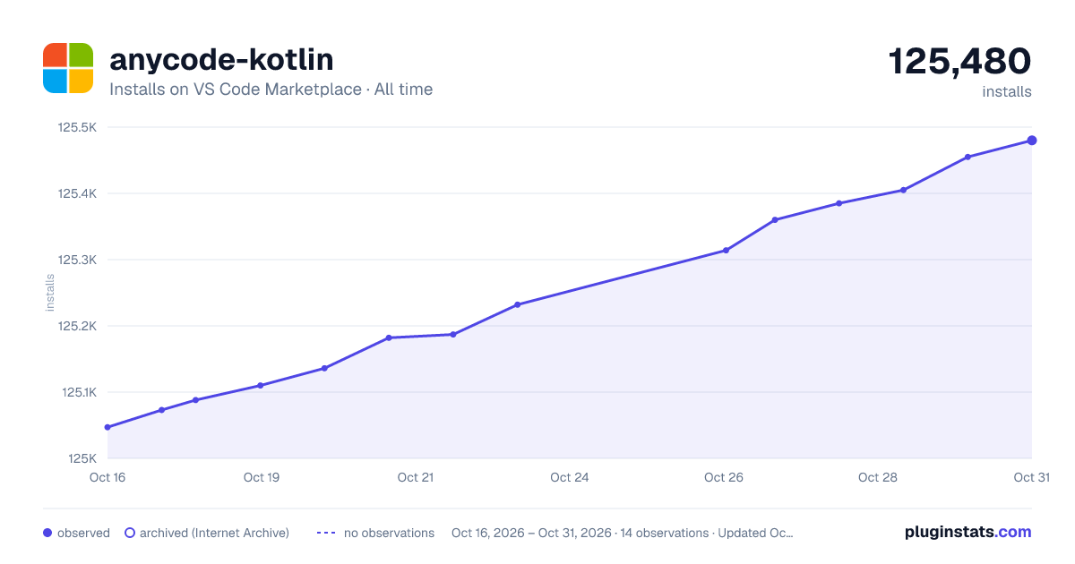 anycode-kotlin all-time installs chart on VS Code Marketplace