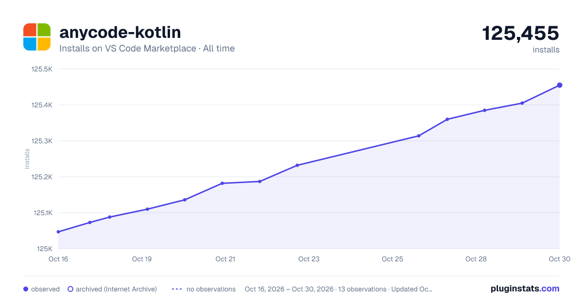 anycode-kotlin all-time installs chart on VS Code Marketplace