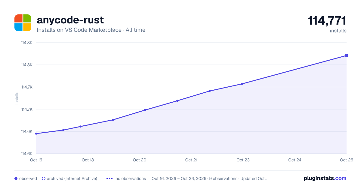 anycode-rust all-time installs chart on VS Code Marketplace