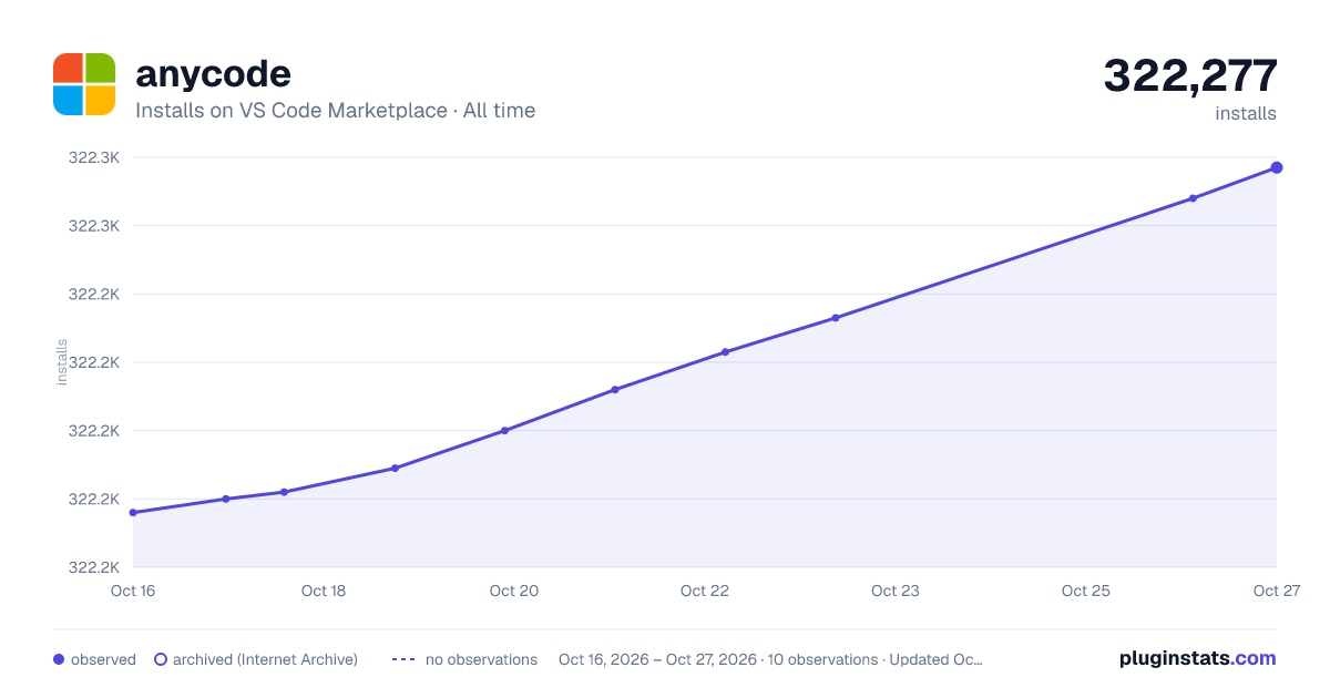 anycode all-time installs chart on VS Code Marketplace