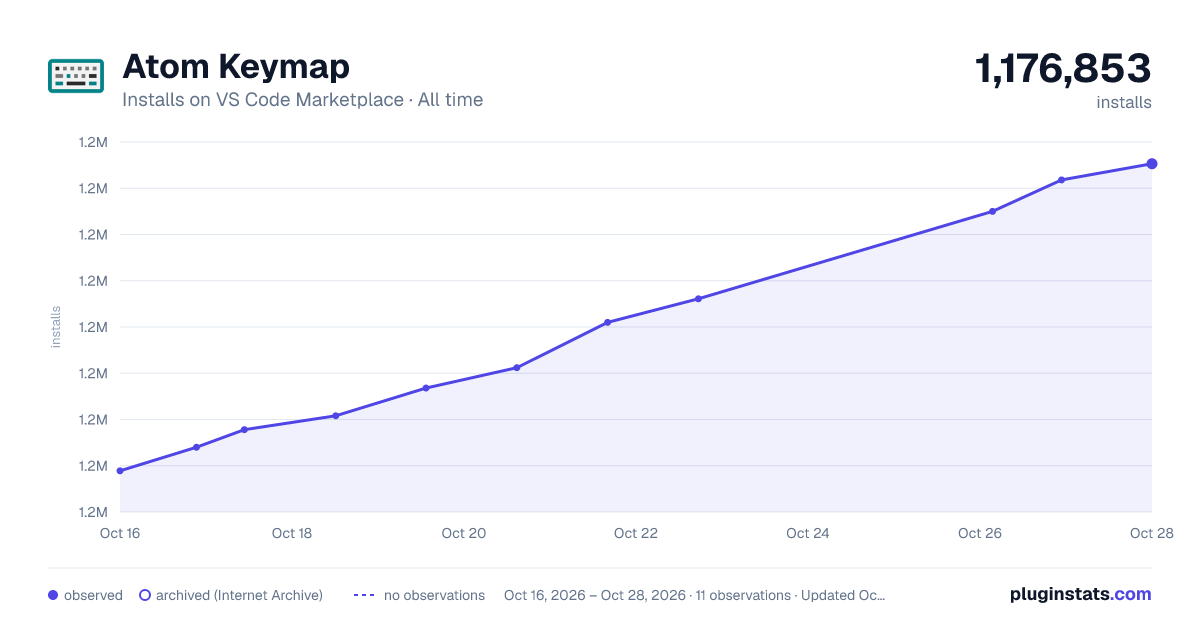 Atom Keymap all-time installs chart on VS Code Marketplace