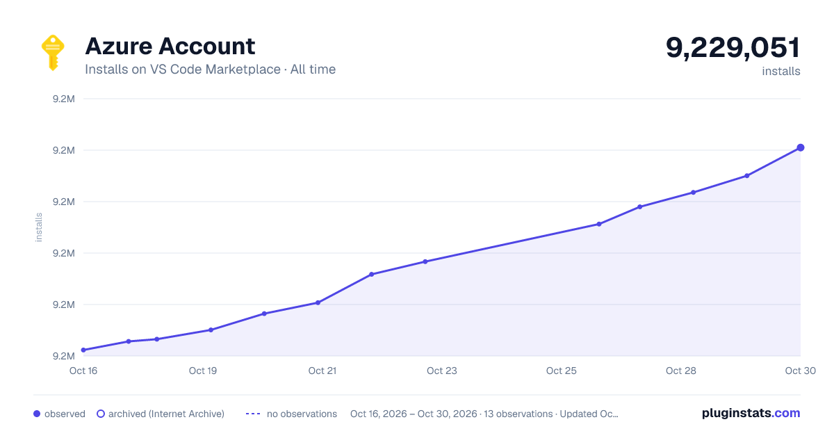 Azure Account all-time installs chart on VS Code Marketplace