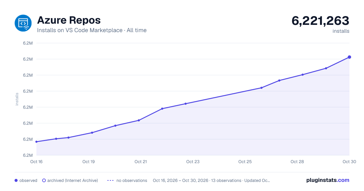 Azure Repos all-time installs chart on VS Code Marketplace