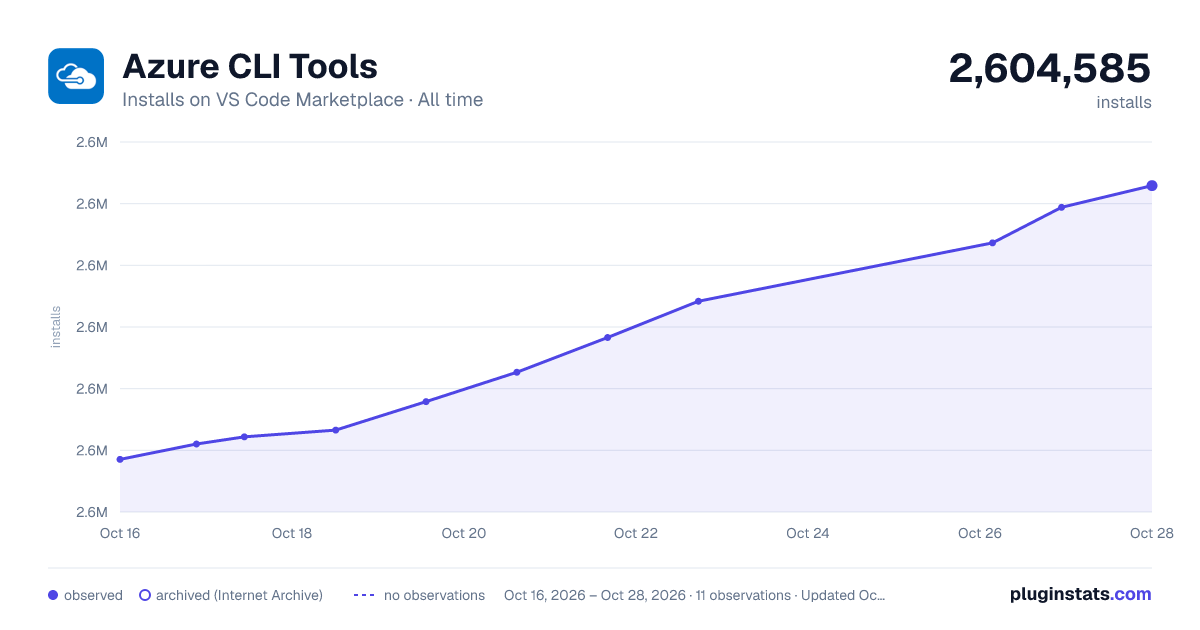 Azure CLI Tools all-time installs chart on VS Code Marketplace