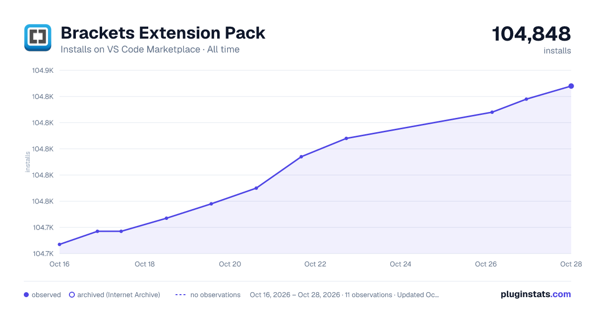 Brackets Extension Pack all-time installs chart on VS Code Marketplace