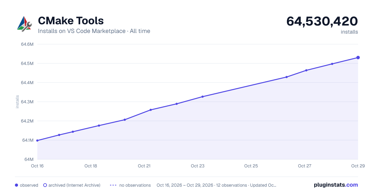 CMake Tools all-time installs chart on VS Code Marketplace