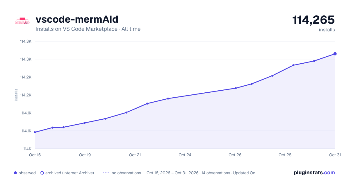vscode-mermAId all-time installs chart on VS Code Marketplace