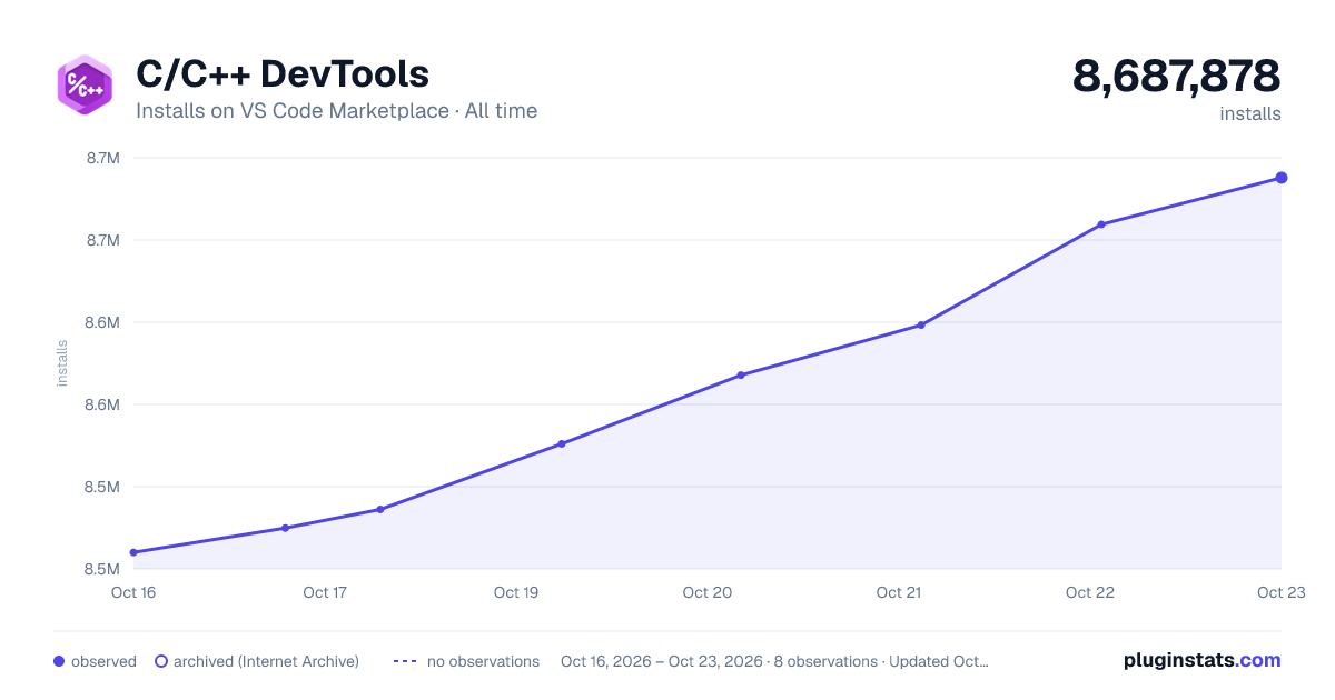 C/C++ DevTools all-time installs chart on VS Code Marketplace