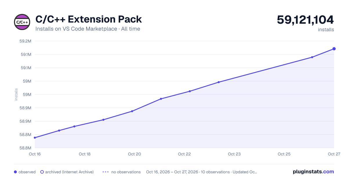C/C++ Extension Pack all-time installs chart on VS Code Marketplace